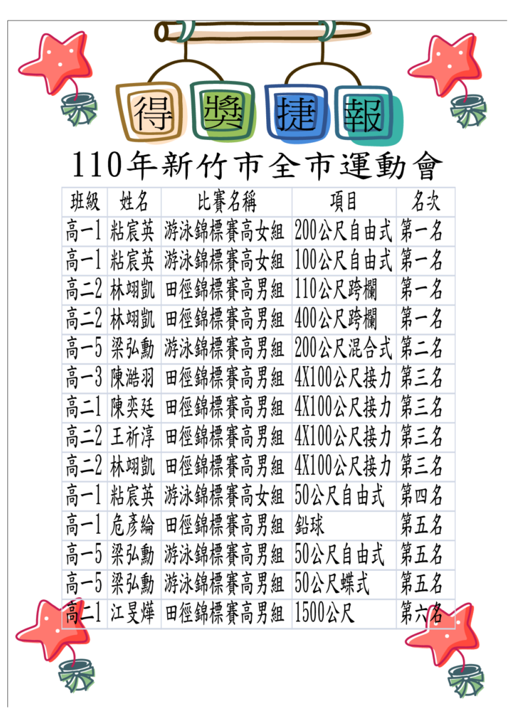 本校參加新竹市110年全市運動會成績 2