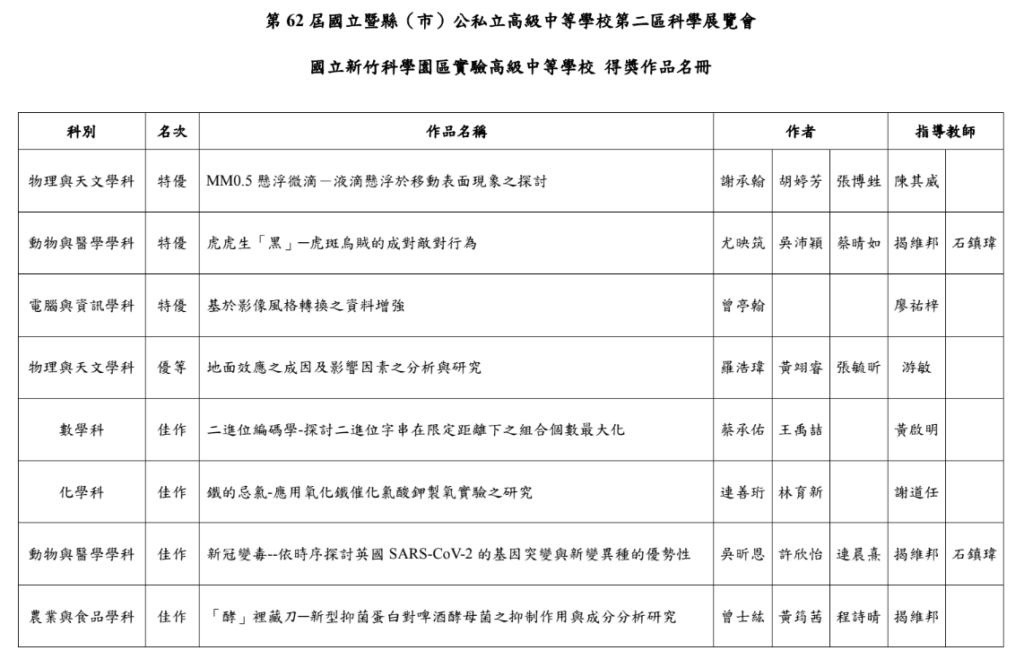 本校高中部學生參加第62屆第二區科展榮獲三特優一優等四佳作！！