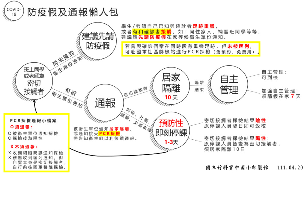 防疫假及通報懶人包