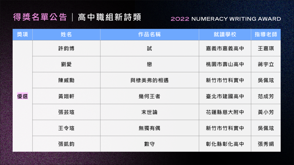 2022數感盃青少年數學寫作競賽佳績1