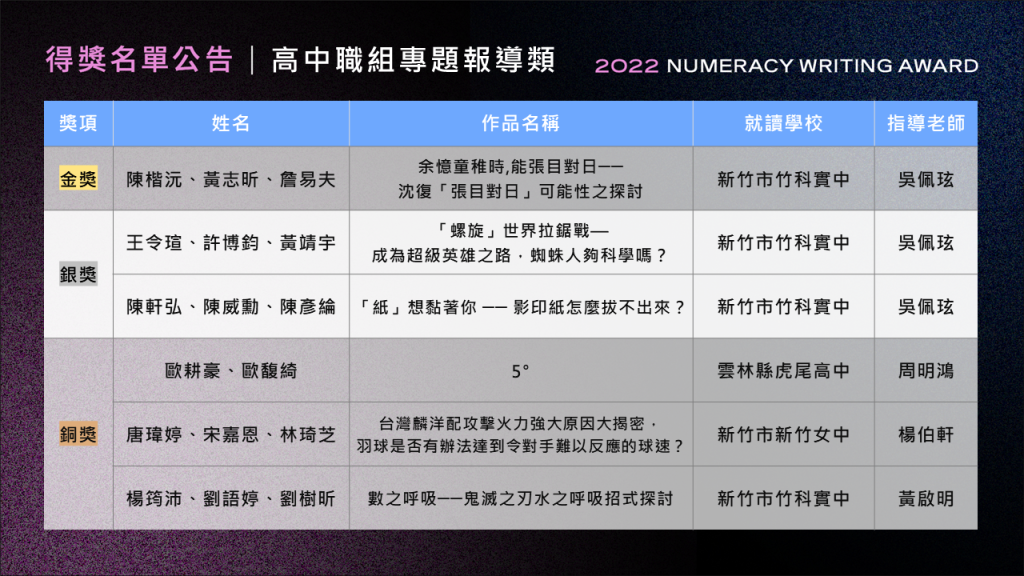 2022數感盃青少年數學寫作競賽佳績2