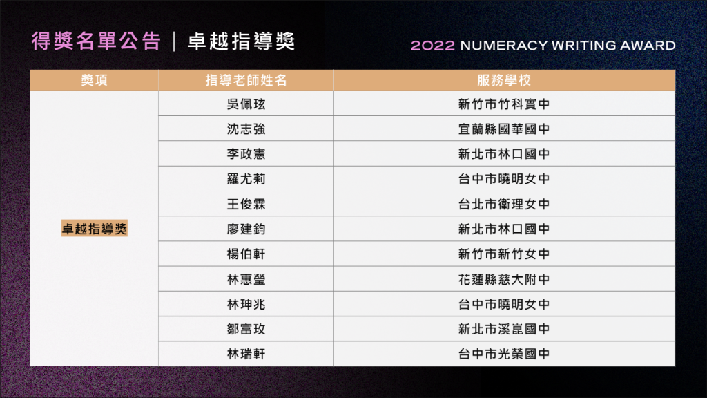 2022數感盃青少年數學寫作競賽佳績4