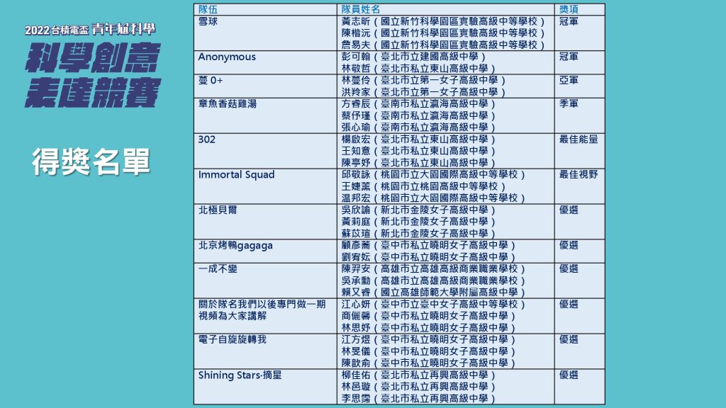 2022台積電盃青年尬科學科學創意表達競賽得獎名單