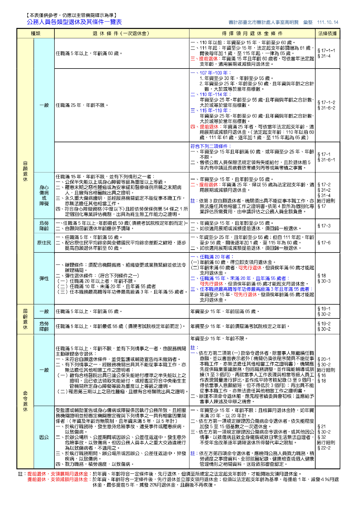 公務人員各類型退休及條件一覽表