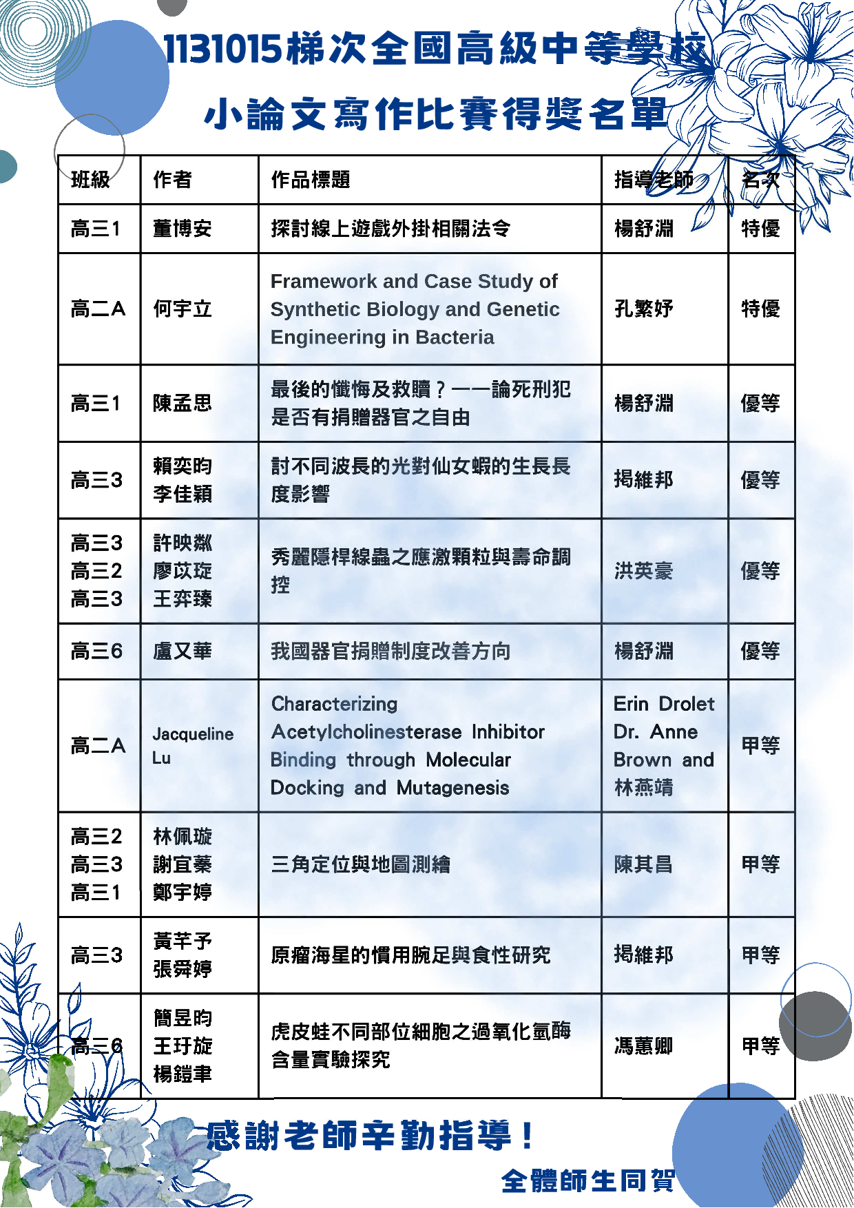 1131015梯次全國高級中等學校小論文寫作比賽獲獎名單