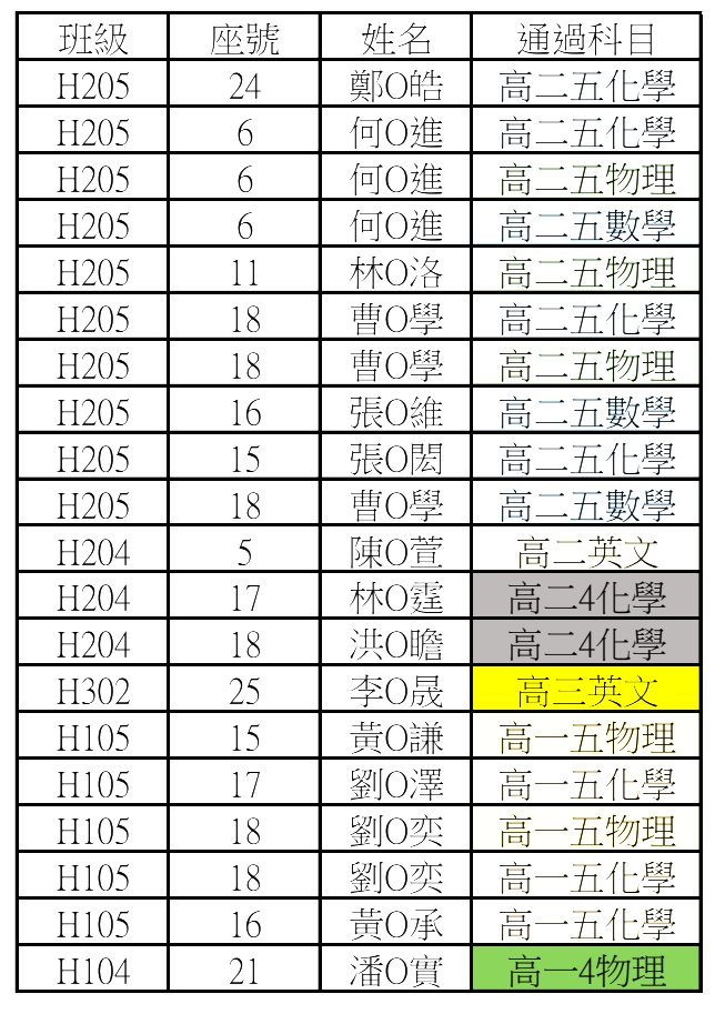 113-2免修複選通過且接受名單