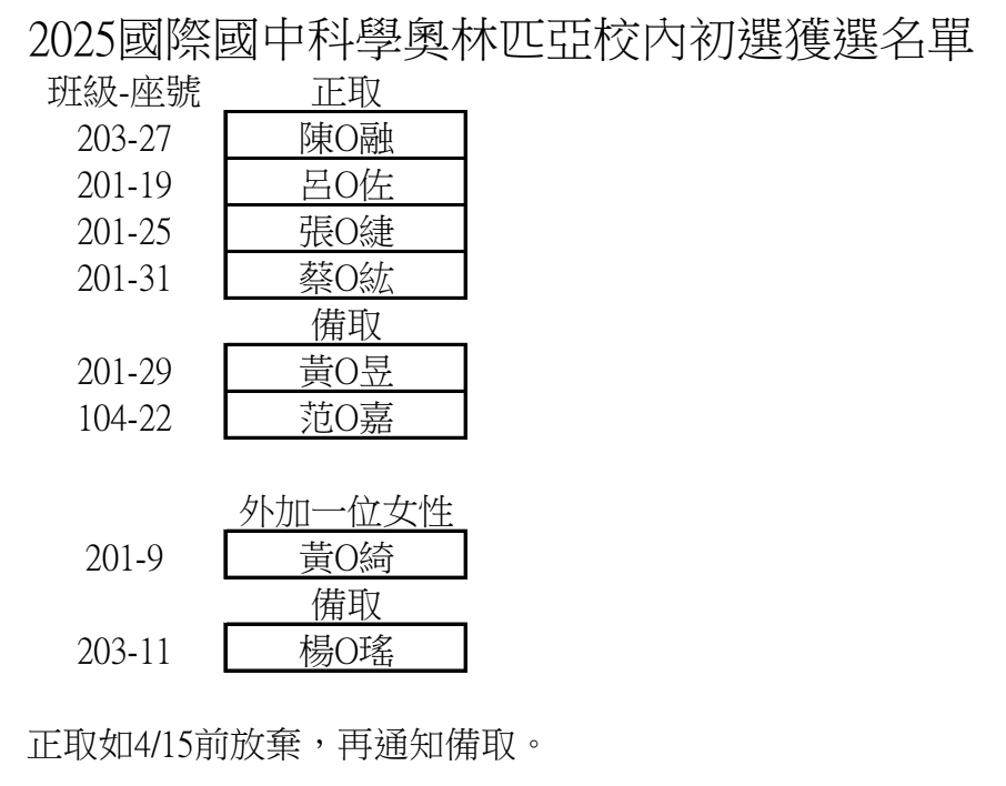 2025年國際國中科學奧林匹亞競賽校內初選結果