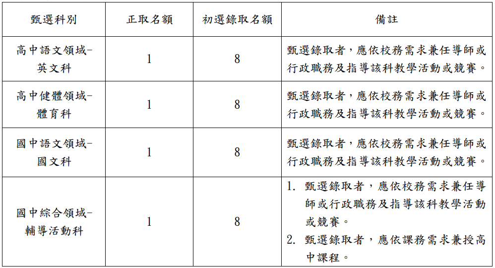 高國中部教師甄選科目