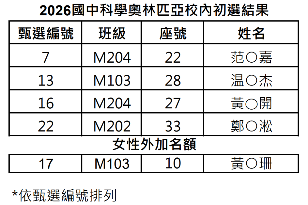 2026國中科學奧林匹亞校內初選結果
